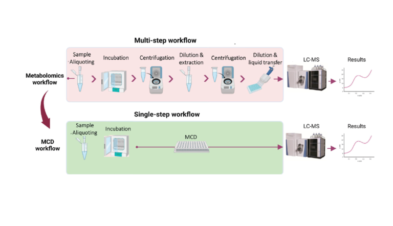 Multi-step Metabolomics workflow is turned into a straight forward single-step procedure.